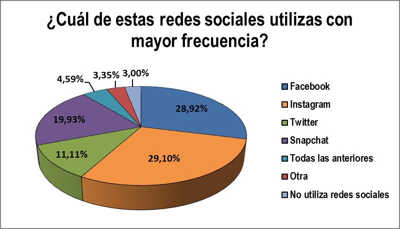 Al consultarles cuál es la red social que utilizan con mayor frecuencia, el 29,10% se inclinó por Instagram, seguido por Facebook con un 28,92%, Snapchat con un 19,93% y por último, Twitter