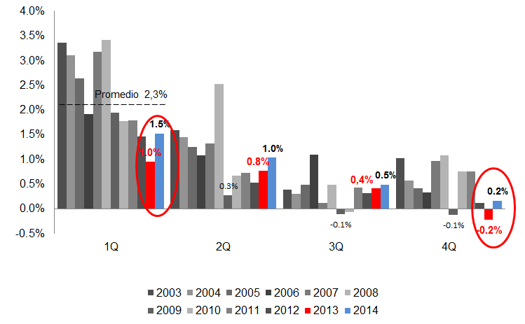 La estacionalidad seguirá influyendo durante el primer trimestre del 2015 Inflaciones Trimestrales IPC Colombia 2003-2014 1,5% fue la inflación del primer trimestre del 2014, situándose como la