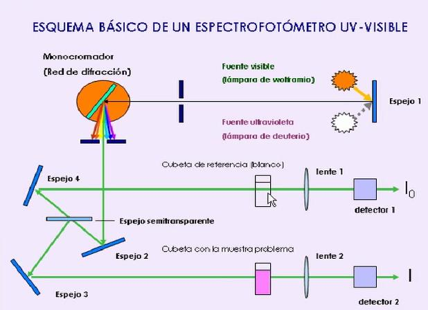 Huerta Omitir blanco como la nieve ESPECTROSCOPIA UV-VISIBLE - PDF Descargar libre