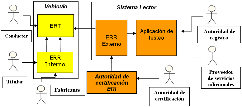 Sistema ERI Asimétrico Múltiples actores implicados.