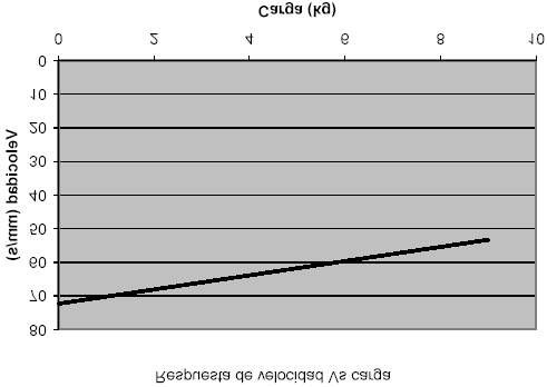 Fig. 3. Diagrama a bloques de los principales elementos de la primera aproximación del control de la prótesis y la relación entre ellos. Fig. 4. Contracción de los actuadores con respecto al tiempo.