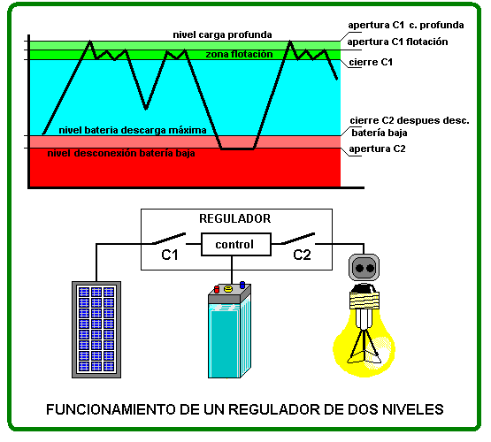 Fig. 02 Forma de trabajo del regulador de una etapa El siguiente paso consistió en reducir la histéresis entre los niveles de conexión de carga y desconexión.