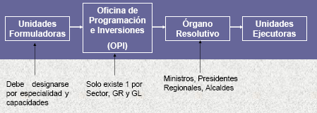 Organización o El MEF a través de la DGPM es la máxima