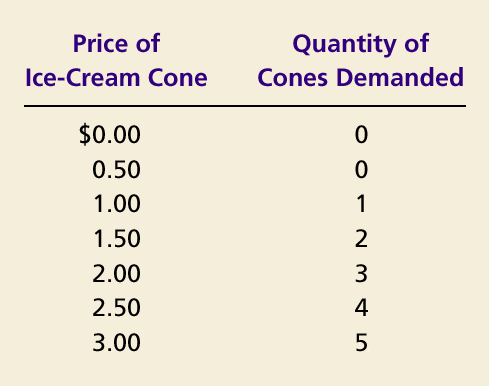 Copyright 2003 Southwestern/Thomson Learning Figure 5 Ben s Supply Schedule and Supply Curve Price of Ice-Cream Cone $3.00 1.