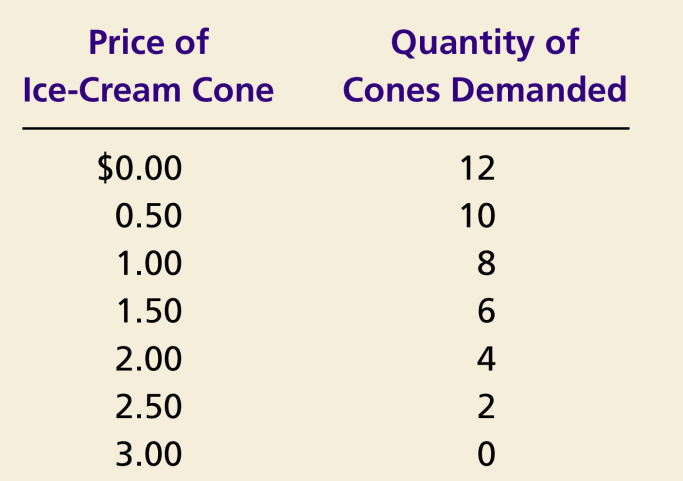 Figure 1 Tabla de demanda y curva de demanda Price of Ice-Cream Cone $3.00 2.50 1. A decrease in price... 2.00 1.