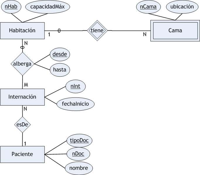 Bases de Datos. Práctica de Modelización - PDF Descargar libre