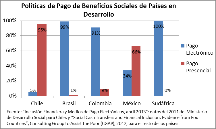 Pagos de beneficios sociales por medios electrónicos Pago de beneficios sociales por medios electrónicos: en Chile, el 95% de los beneficios sociales se paga en forma
