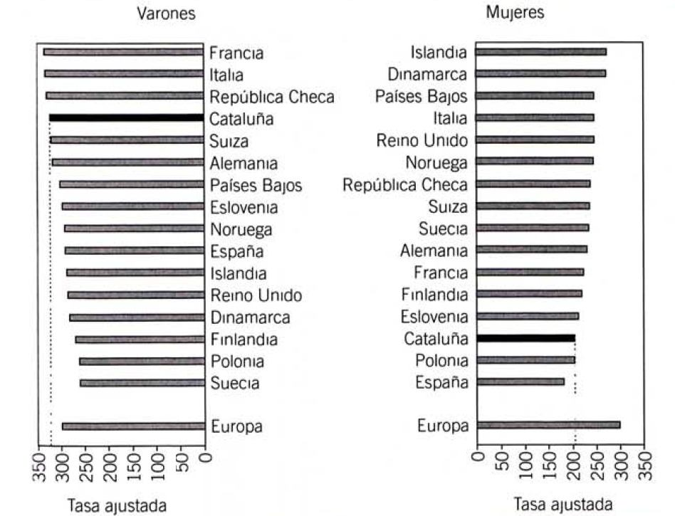 Incidència per càncer total a Catalunya i paísos europeus 1998-2002. Taxes ajustades per edat a la població mundial estàndard per 100.