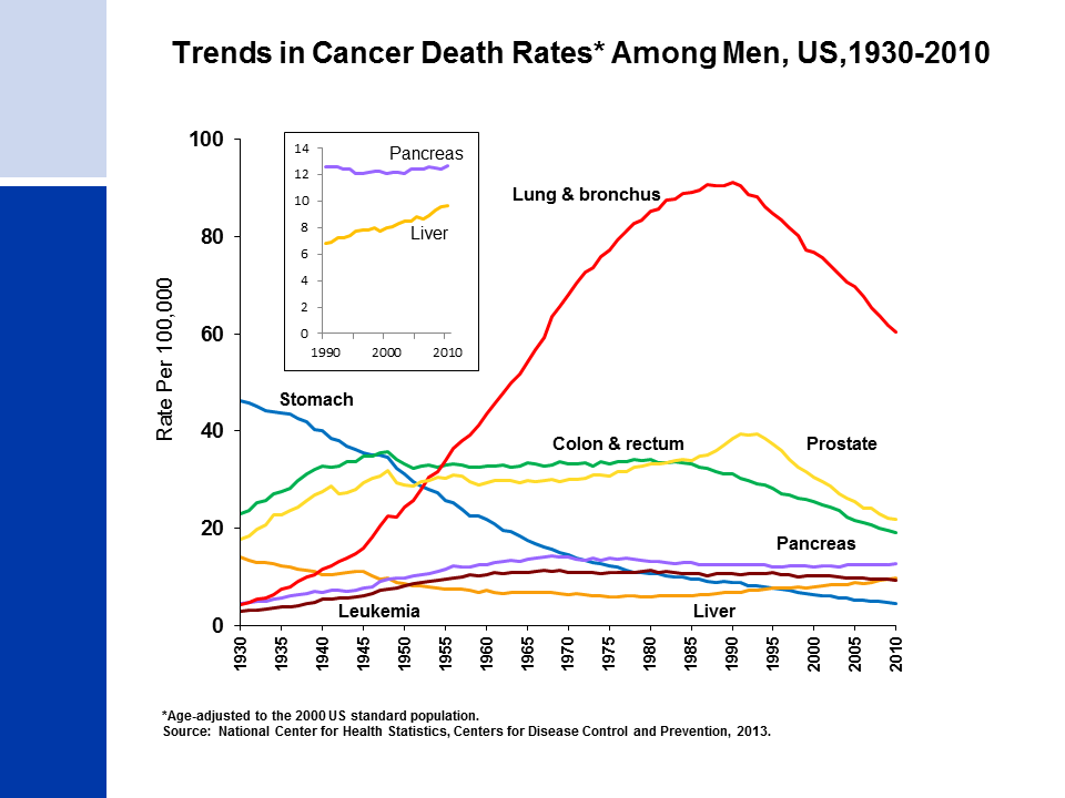 EEUU. Mortalitat per Càncer, 1930-2010, Homes American Cancer Society.