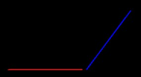 r r r r r r r r r s = u + v = (2i + 3 j) + (5i + 1 j) = (7i + 4 j) que se corresponde con las coordenadas (7,4) Método del triángulo Los vectores se trasladan de tal forma que el origen de uno