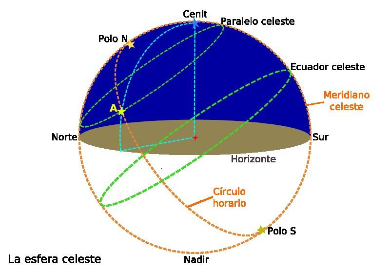 Horizonte astronómico o verdadero de un lugar es el plano perpendicular a la dirección de la vertical.