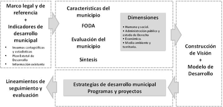 San Felipe 8 capital territorial son necesarios detonar, desarrollar o impulsar a través de estrategias, programas y proyectos en el municipio. Ilustración 1. San Felipe.