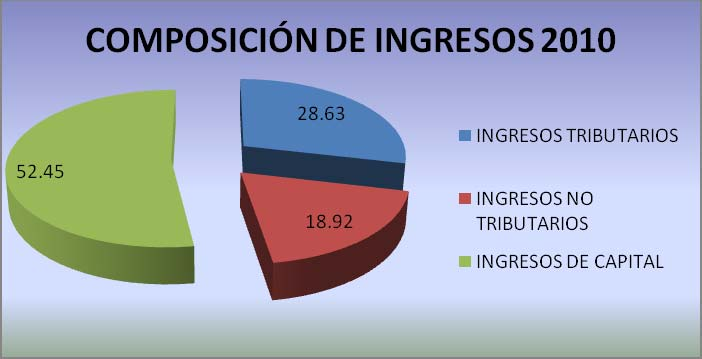 La composición agregada de las principales fuentes de ingresos del municipio, esta representada por los ingresos tributarios (28.63%) y los no tributarios (18.92%) representando cerca del 47.