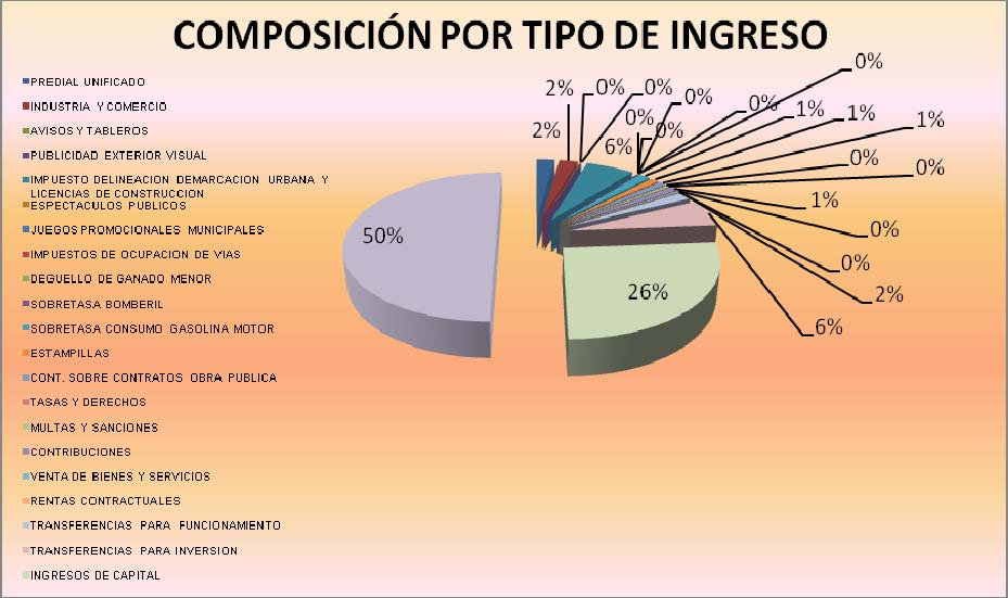 Gráfico 11 EJECUCIÓN DE LOS INGRESOS NO TRIBUTARIOS 2009 En materia de composición de los principales tipos de ingreso, el 38% de los ingresos del municipio en 2010, correspondieron en primer lugar,