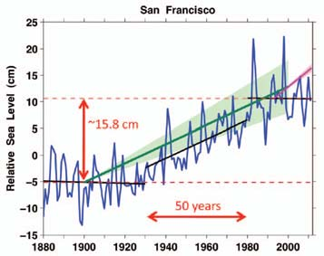 Los ciclos plurianuales Y la subida del nivel del mar y variabilidad en los patrones meteorológicos y climáticos?