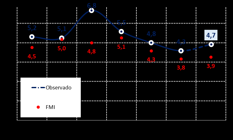 Tasa de Crecimiento Económico de Bolivia, 2011-2017(e) (En porcentaje) Fuente: Ministerio de Economía y Finanzas Públicas y FMI Elaboración: MEFP - Viceministerio del Tesoro y Crédito Público Nota: