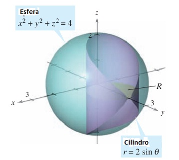 Ejemplo Hallar el volumen de la región sólida Q que corta en la esfera x 2 + y 2 + z 2 = 4 el cilindro