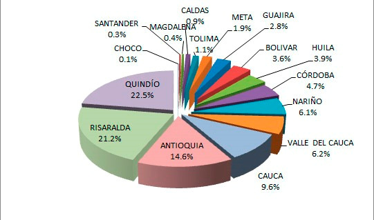 Figura 2. Colombia Rendimiento medio anual de plátano por departamento en Fuente. Corpoica, regional 9- Pronatta (2002). Figura 3. Porcentaje de lotes de plátano por departamento Fuente.