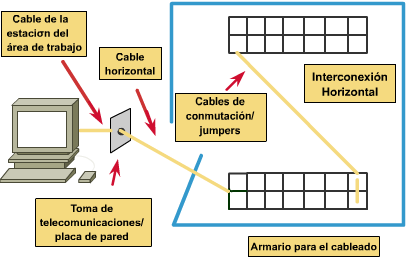 NORMATIVIDAD DEL ESTANDAR ANSI EIA/TIA 568B Cableado horizontal se conoce con el nombre de cableado horizontal a los cables usados para unir cada área de trabajo con el panel de parcheo, es decir,
