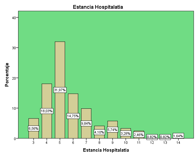 El gráfico muestra que el 31,97% del total de pacientes con diagnóstico de Neumonía Adquirida en la Comunidad