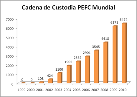 PEFC Estadísticas