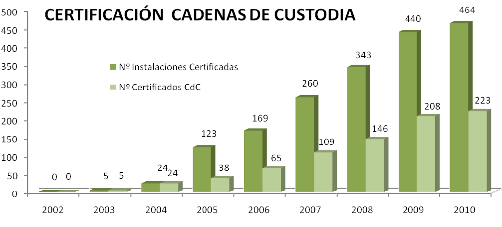 PEFC Estadísticas en España
