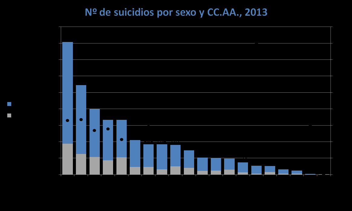 Fuente: Estadísticas de Defunción por Causa de Muerte 2013. Instituto Nacional de Estadística (INE), 2015: www.ine.es. Las I.