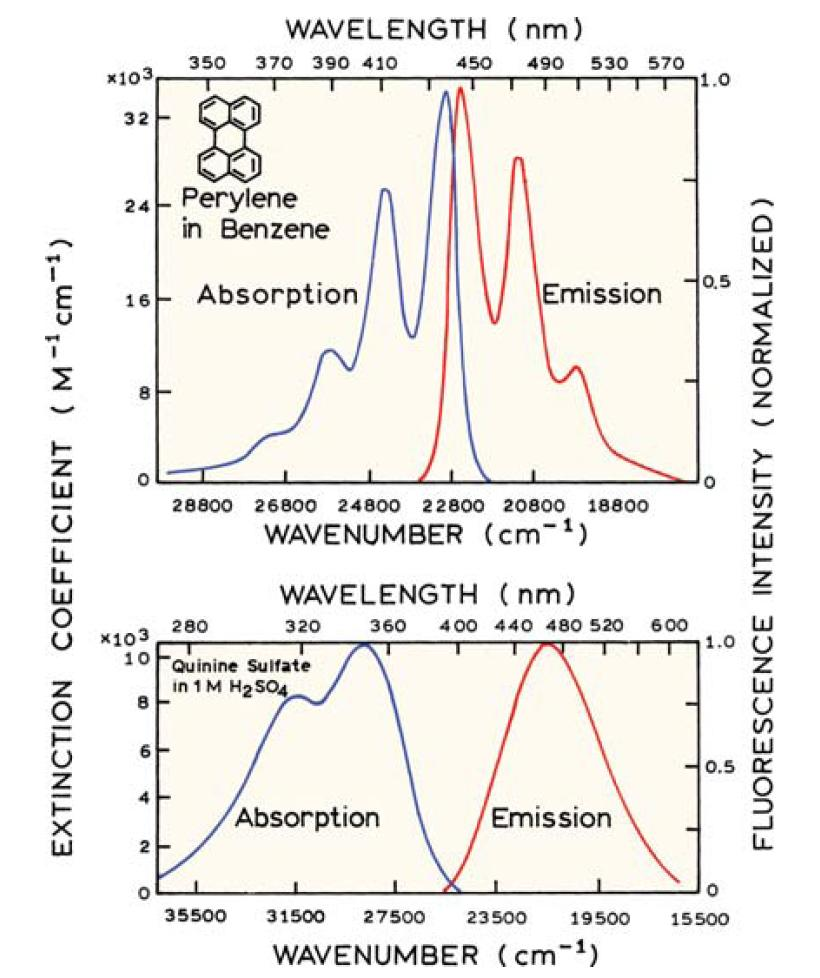 El solvente y el entorno pueden afectar el corrimiento de Stokes Energía de los fotones
