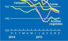 ÍNDICE DE PRECIOS DE LOS ALIMENTOS DE LA FAO: POR TIPO DE PRODUCTOS El índice de precios de los cereales de la FAO se situó en diciembre en un promedio de 151,6 puntos, esto es, casi dos