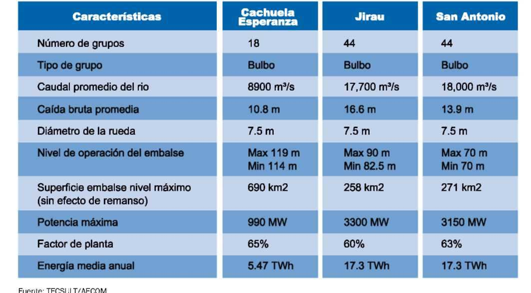 Comparación de las tres represas previstas en la cuenca del Río Madera Varias investigaciones muestran que centrales hidroeléctricas en la Amazonía producen más gases de efecto invernadero que