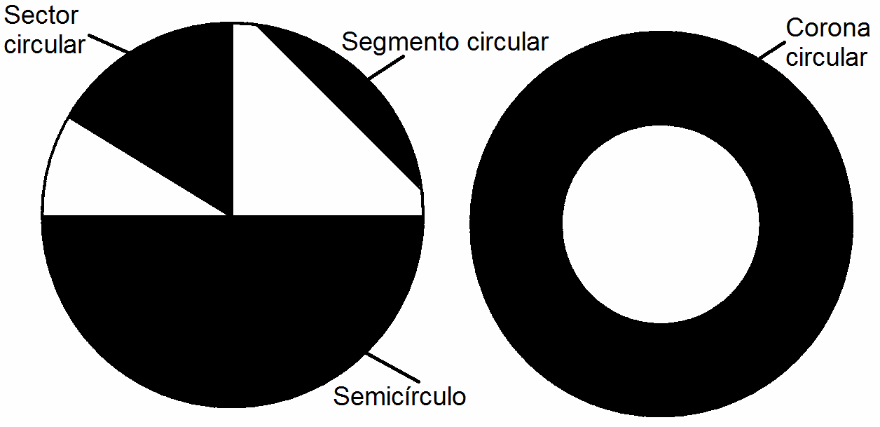 5.2.- Elementos del círculo El diámetro divide al círculo en dos semicírculos. Sector circular: parte del círculo comprendida entre dos radios y un arco se llama.