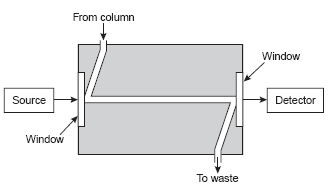 Esquema de una celda de flujo en forma de Z DETECTOR DE ÍNDICE DE REFRACCIÓN Un detector de índice de refracción (IR) es el detector de uso más universal.