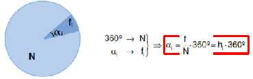 c) Polígono de frecuencias Se obtienen uniendo los puntos superiores de las barras de un diagrama de barras, o los puntos medios del lado superior de cada rectángulo de un histograma También se