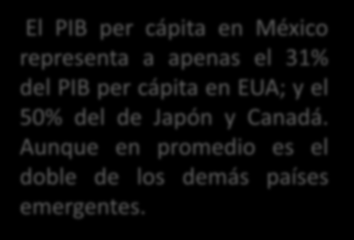Desarrollo Humano: Producto Interno Bruto per cápita PIB per cápita (dólares) EUA Canadá Japón México Chile Brasil 9,567 14,104 13,880 35,812 33,632 45,592 El PIB per cápita en México representa a