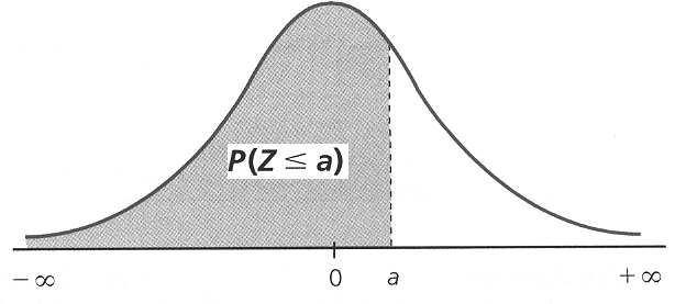 IES Padre Poveda (Guad) Proedades: S a b so úmeros reales ostvos, ara calcular a) P( Z a) mrar valor e la tabla b) P ( Z a) P( Z < a) c) P ( Z a) P( Z a) P( Z < a) d) P( Z a) P( Z a) e) P ( a Z b) P(