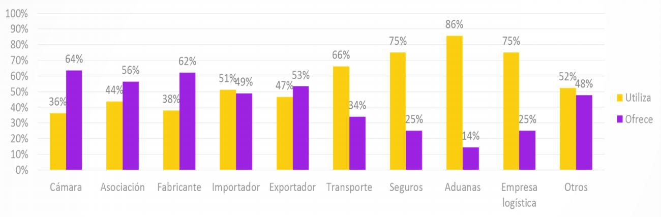 ESTUDIO DE MERCADO Entre los servicios logísticos que se ofertan el principal es el transporte (22.9%), seguido por la distribución (18.1%), manejo de inventarios (12.5%), almacenamiento (10.
