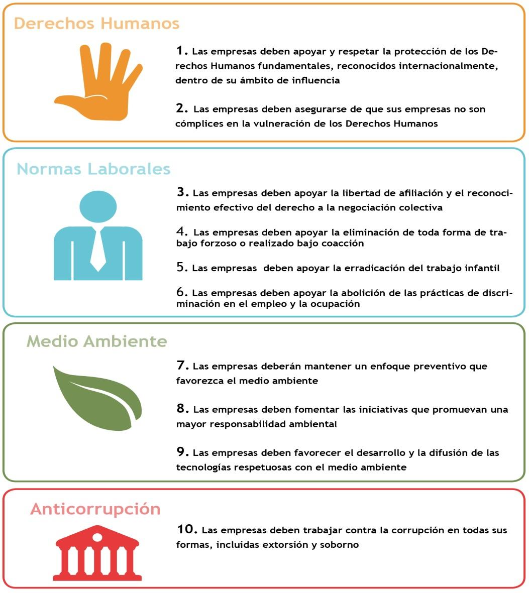 Los Diez Principios Los Diez Principios del Pacto Mundial están basados en declaraciones y convenciones universales.