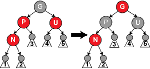 Caso 2: El padre del nuevo nodo (esto es, el nodo P) es negro, así que la propiedad 4 (ambos hijos de cada nodo rojo son negros) se mantiene. En este caso, el árbol es aun válido.