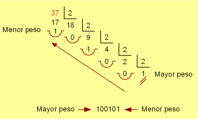 Sistema Binario - Decimal Conversión de Binario a Decimal: Se multiplica por 2 (la base) elevado al lugar que ocupa ( centena, decena, unidad, etc) y se suman todos los resultados El número 11010,11