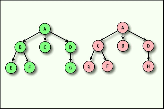 Un árbol es un conjunto finito no vacío de elementos en el cual un elemento se denomina la raíz y los restantes se dividen en m 0 subconjuntos disjuntos, cada uno de los cuales es por sí mismo un