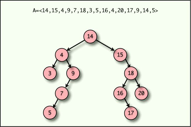 Árbol binario para encontrar números duplicados Para saber el contenido de todos los nodos en un árbol es necesario recorrer el árbol.
