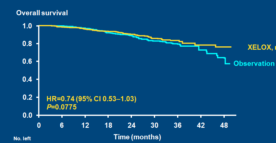 Postoperative Chemotherapy Phase III CLASSIC (Asia) 1035 PTS Bang et al. Lancet.