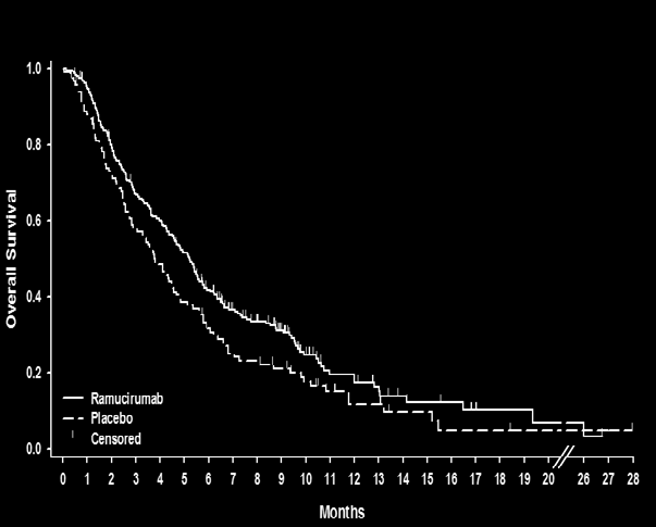 Ramucirumab (IgG1 anti VGFR-2) Two positive P III in second line P. III REGARD 1 Advanced Gastric Adenoca., 2nd line 355 pts (rand 2/1) Ramucirumab 8 mg/kg cada 2 sem Placebo OS (median) 5.