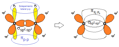 ETANO ORBITAL HÍBRIDO SP 3 Hibridación sp2. Se hibridan un orbital s y dos orbitales p. Se forman tres orbitales dirigidos hacía los vértices de un triángulo equilátero. 3 enlaces sencillos.