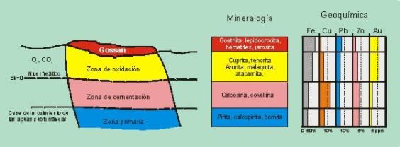 Mineralogía Pórfidos Cupríferos Minerales oxidados comúnmente se concentran por lixiviación Minerales