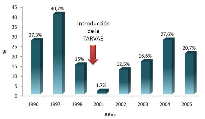HVs en pacientes seropositivos al VIH-1 en Cuba se observa que su frecuencia se mantiene fluctuante (Figura IV.1).