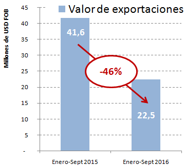 1. CARACTERIZACIÓN DEL SECTOR Exportaciones Sector externo Si bien el nivel de exportaciones ha sido históricamente bajo, estas han registrado una caída interanual en