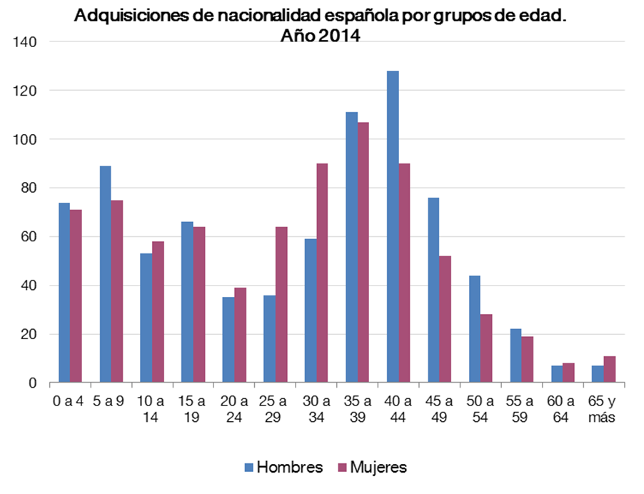 Adquisición de la nacionalidad española por nacionalidad previa 2013 2014 % Var. 2014/13 1 er Semestre 2015(P) Total 2.160 1.
