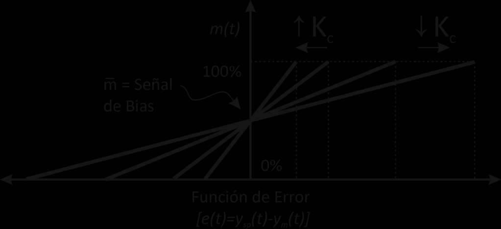 CONTROL PROPORCIONAL Definición: La salida de control es proporcional al error en todo momento. Algoritmo de Control Parámetros: m m Kc Kc Ganancia del controlador.