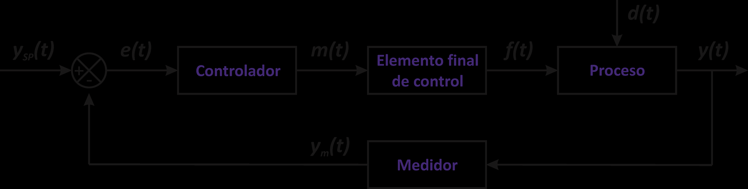 Lazo de control por realimentación (retroalimentación o feedback) Objetivo Minimizar el error (diferencia entre la consigna y la variable controlada) para que su valor sea lo más próximo a cero.